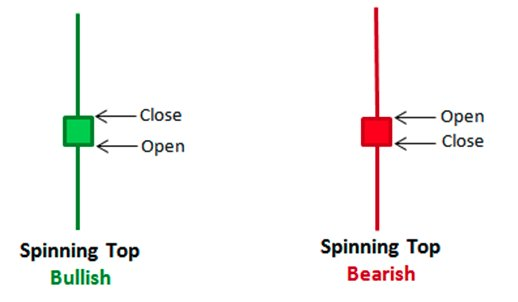 Spinning Top Candlestick Pattern