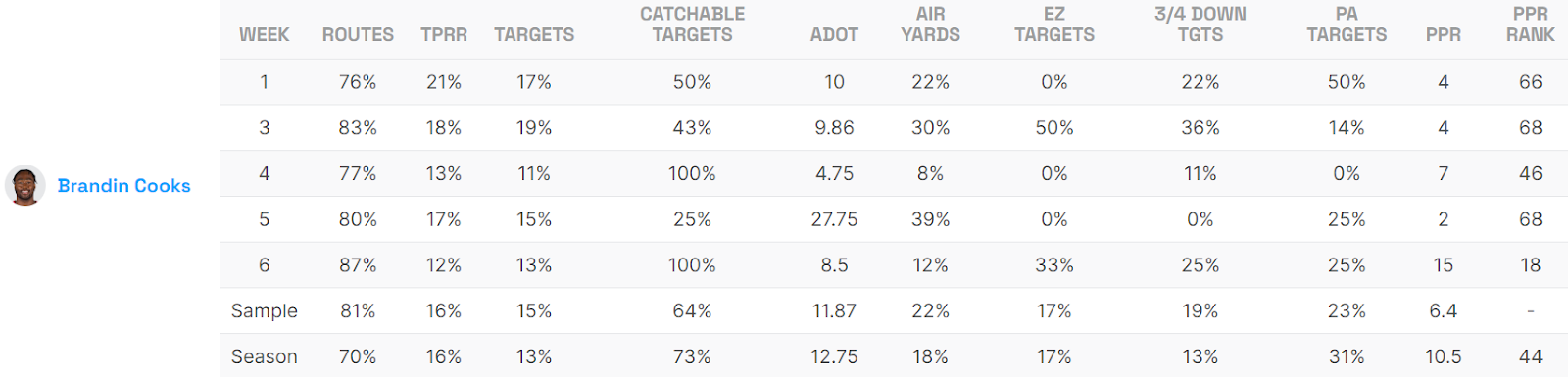 Brandin Cooks Weeks 1-5 Game Logs