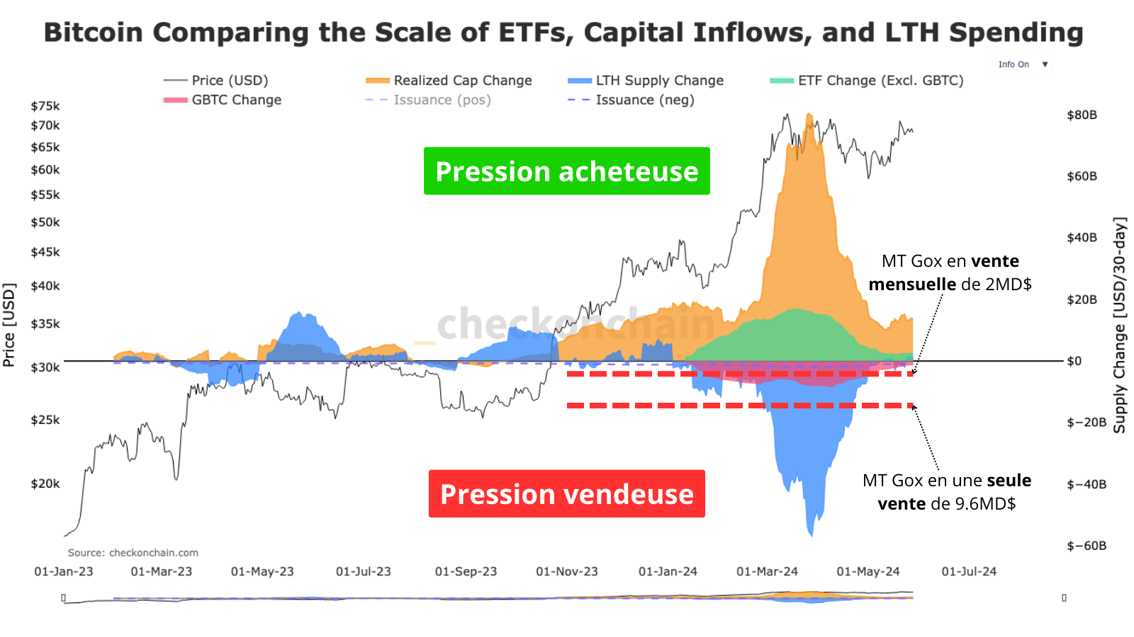 graphique représentant la pression probable des bitcoins de Mt. Gox sur le BTC