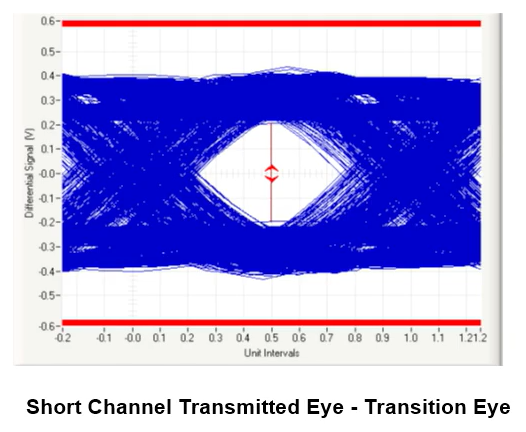Short Channel Transmitted Eye - Transition Eye