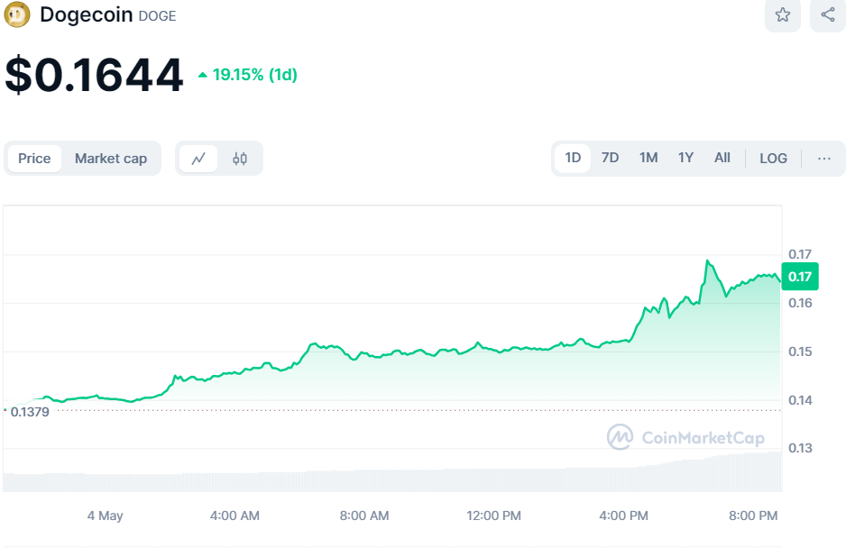 Dogecoin Price Chart 24 Hours