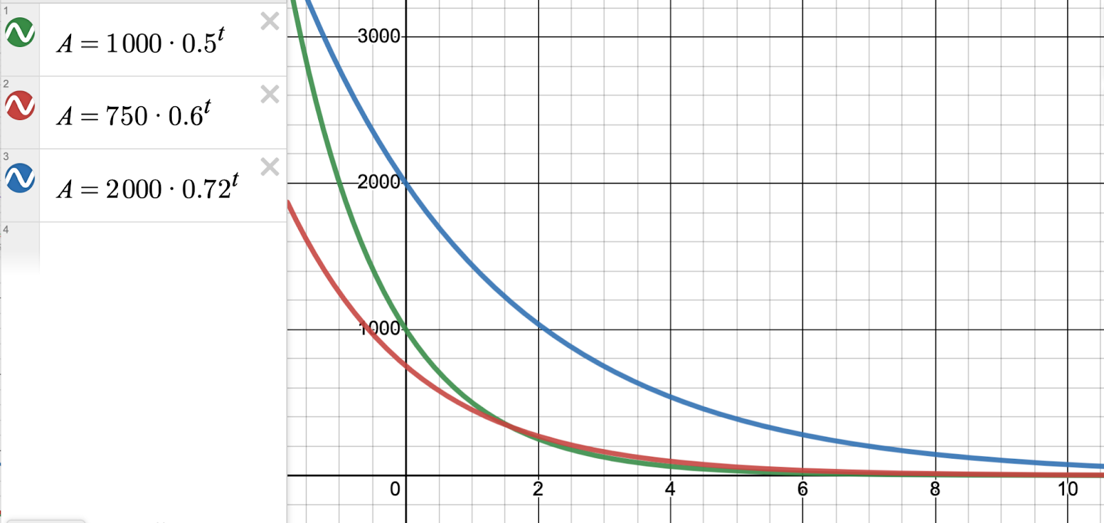 Desmos graph showing example of exponential decay.  Lines graphed are:  A=1000*0.5^t A=750*06^t A=2000*.72^t

These curved lines start at the top left and curve to the bottom right.