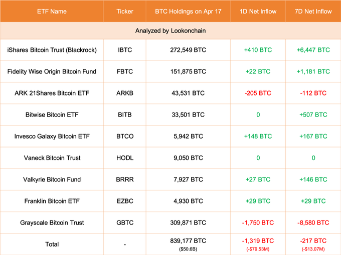 美國比特幣現貨ETF資金繼續流出！灰度還要拋售多少BTC？何時才停止砸盤？
