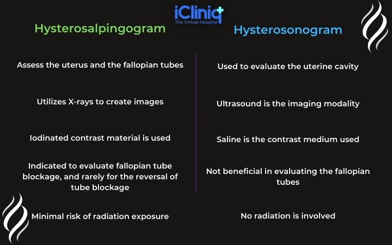 Difference Between Hysterosalpingogram and Hysterosonogram