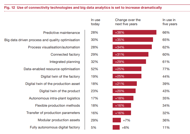 Percentage of use of a variety of connectivity technologies and big data analytics in manufacturing environments presently, vs anticipated growth rates over the next 5 years.