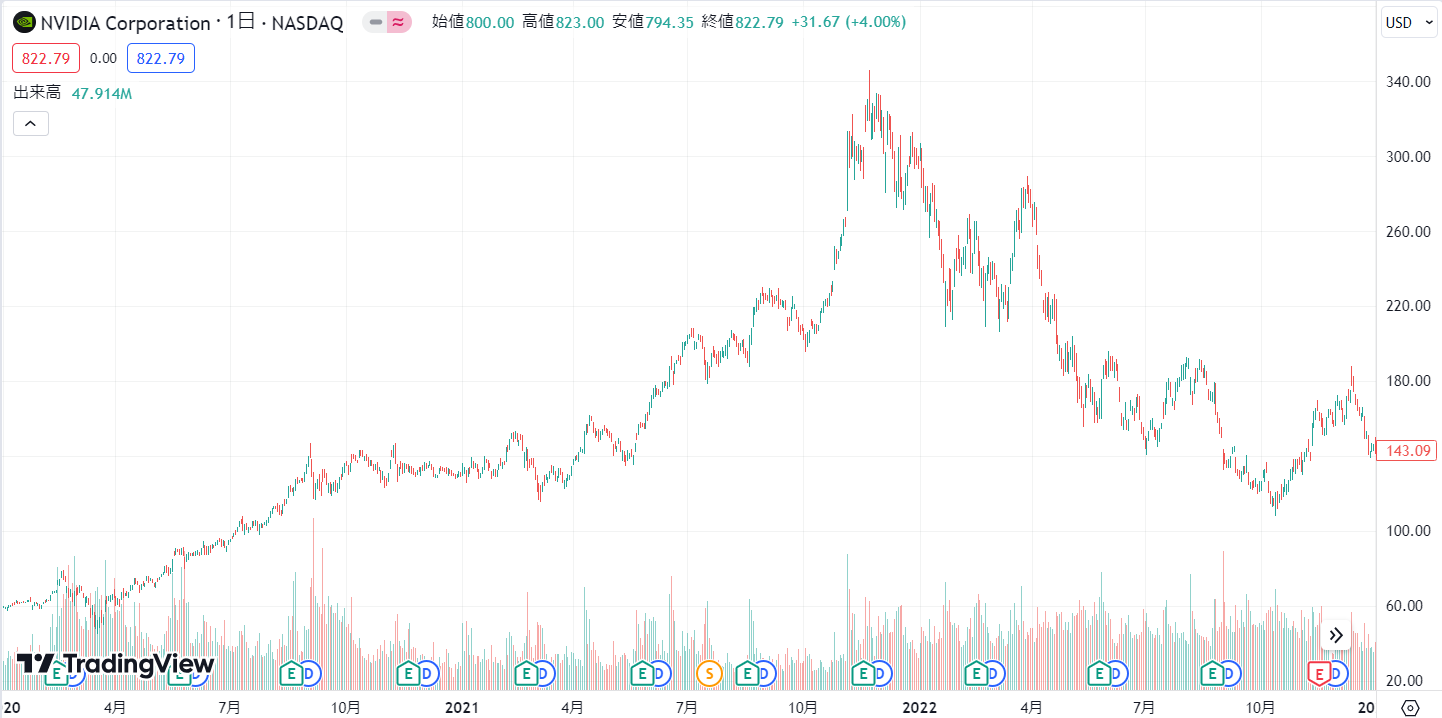 2020～2022年のNvidiaのチャート