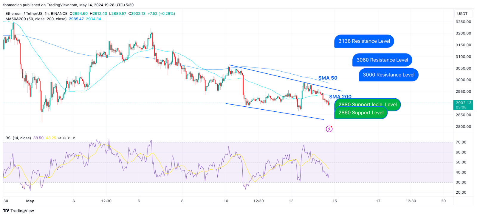 Ethereum đang gặp khó khăn ở mức hỗ trợ quan trọng, phe gấu đang nhắm mục tiêu gì?