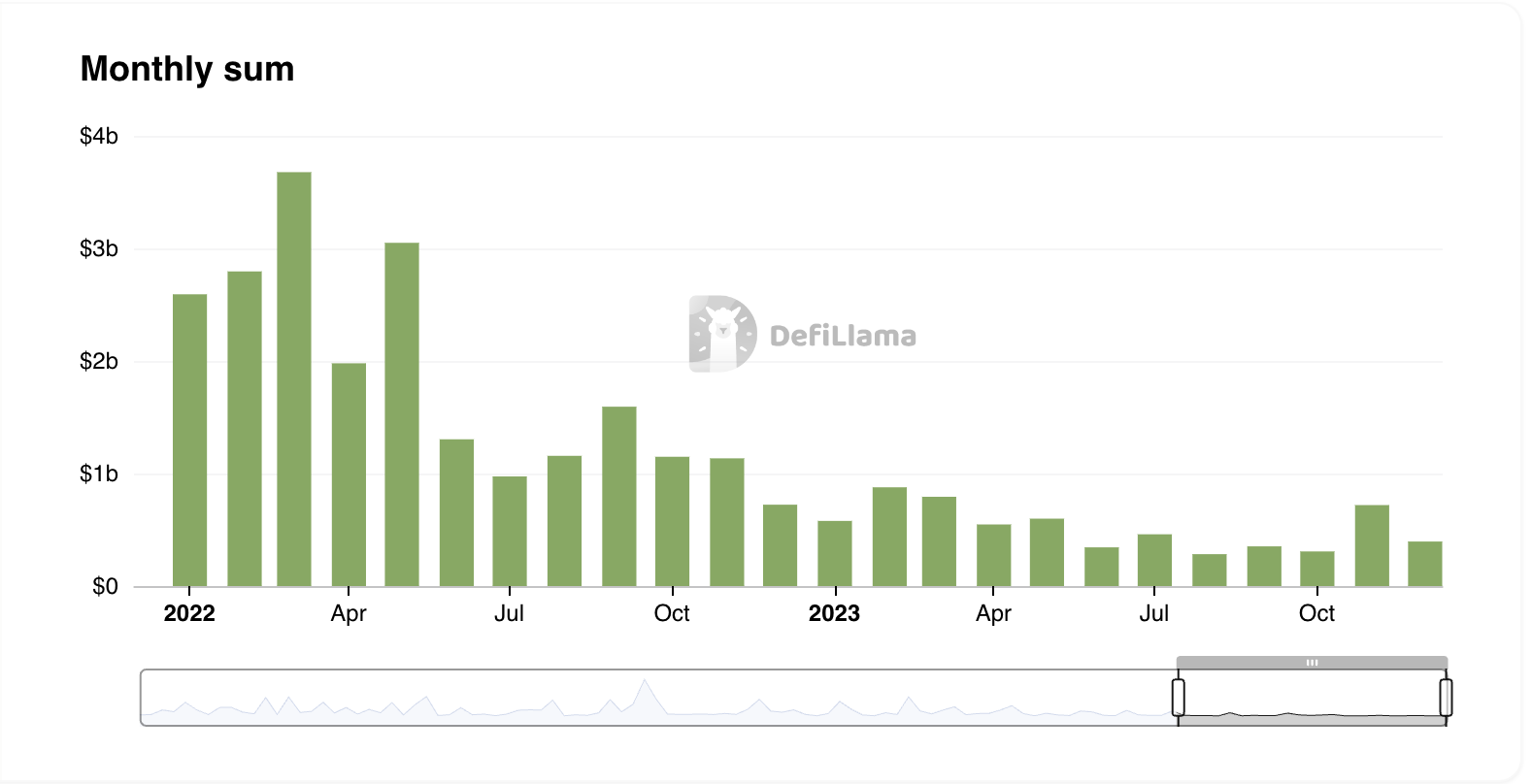 Crypto Firms Raised .25 Billion in 2023, a 70% Drop From 2022
