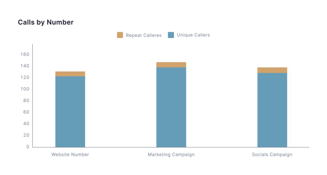  Call analytics