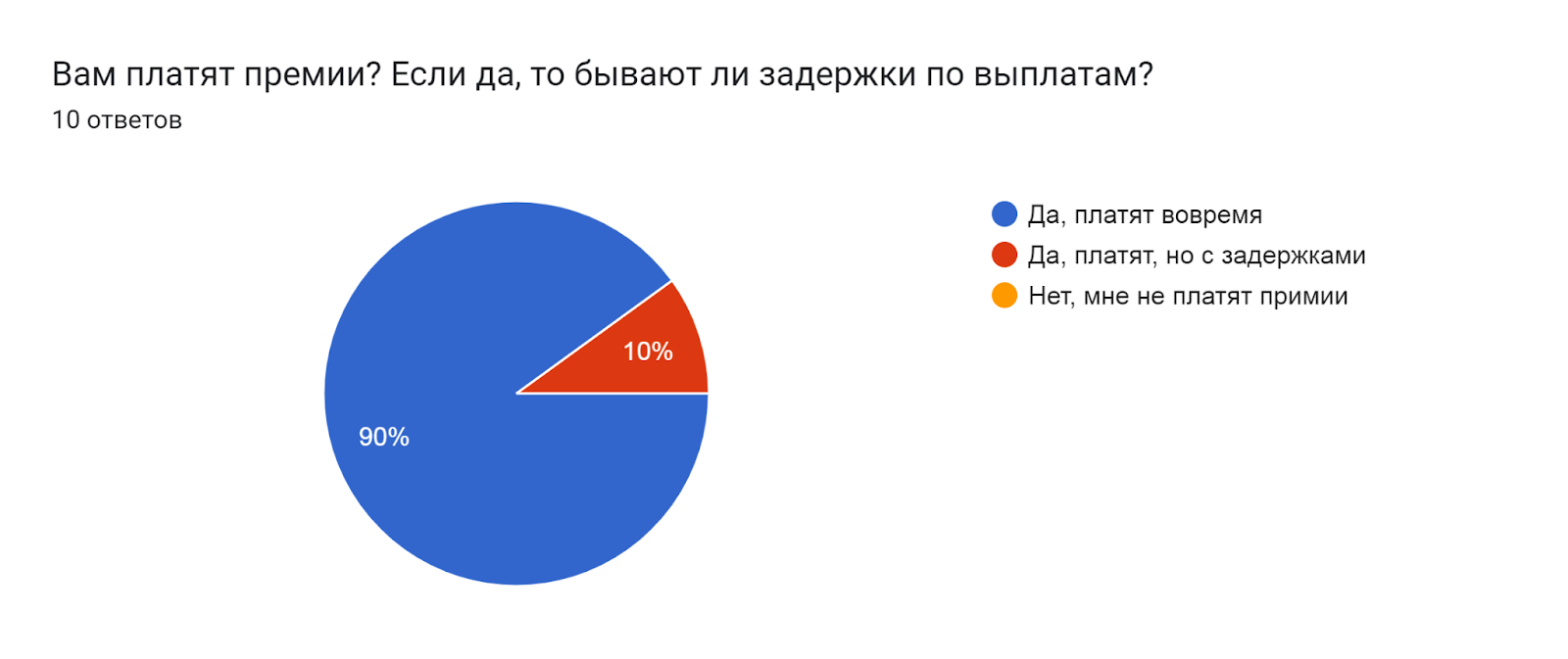 Диаграмма ответов в Формах. Вопрос: Вам платят премии? Если да, то бывают ли задержки по выплатам? . Количество ответов: 10 ответов.