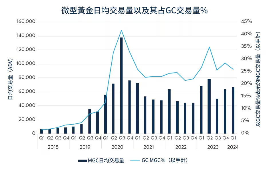 芝商所微型黃金、白銀和銅產品更新—2024年2月