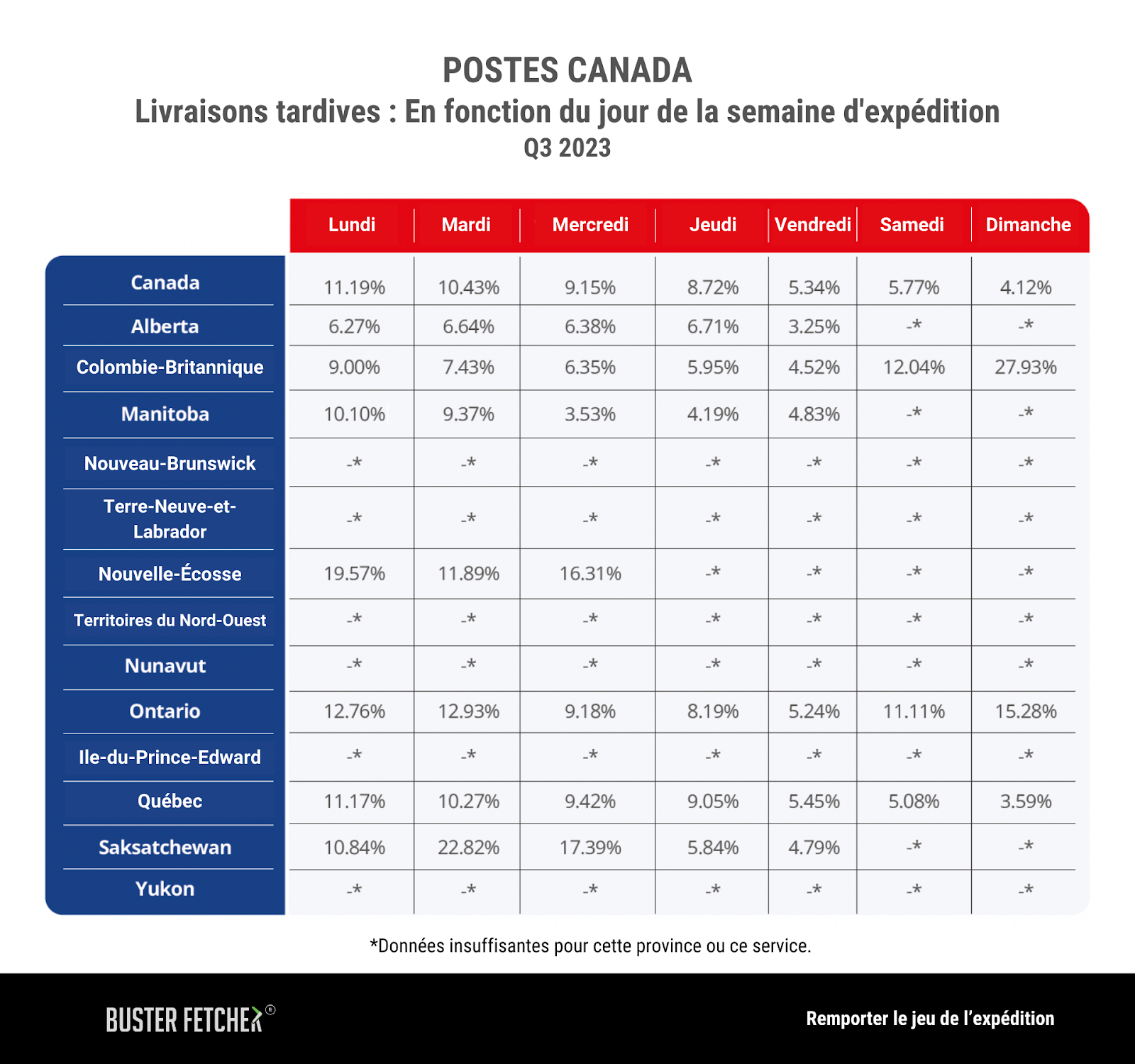 % de colis livrés en retard selon le jour de la semaine pour Postes Canada