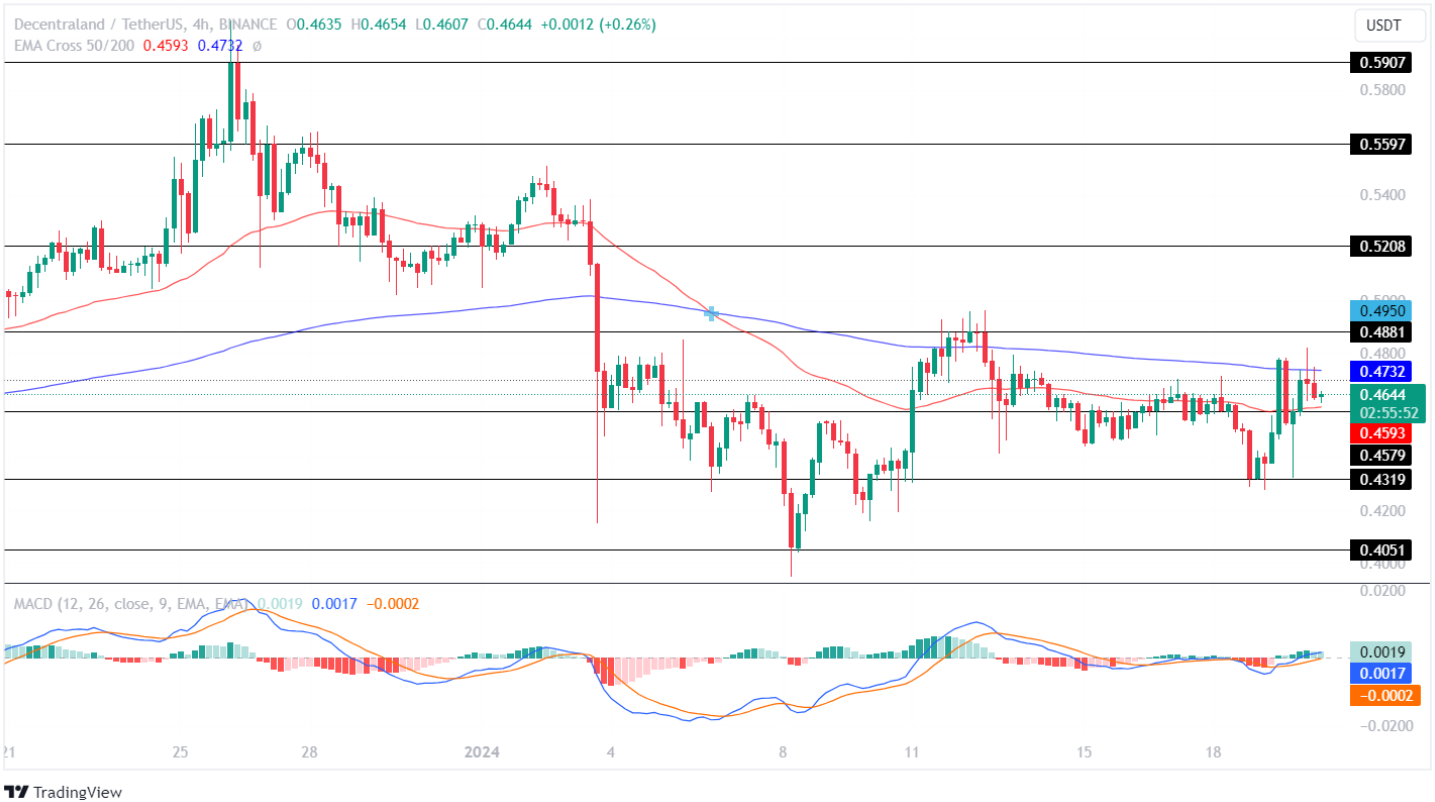 Decentraland Price Analysis