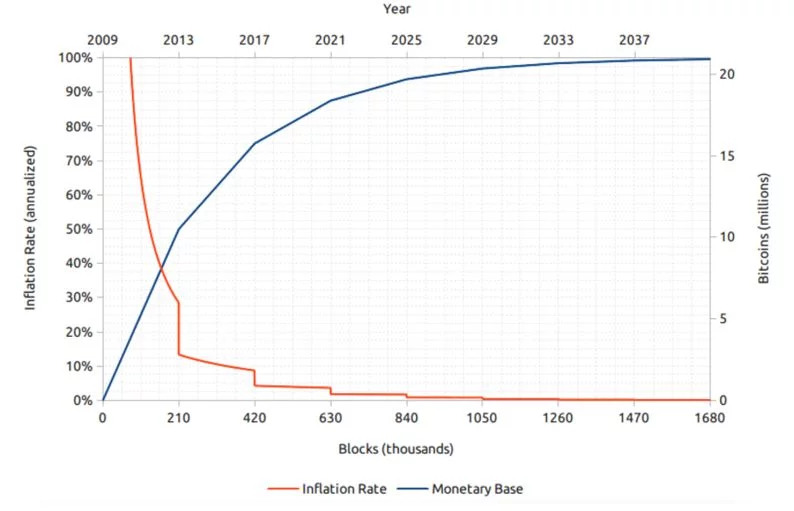 bitcoin inflation rate