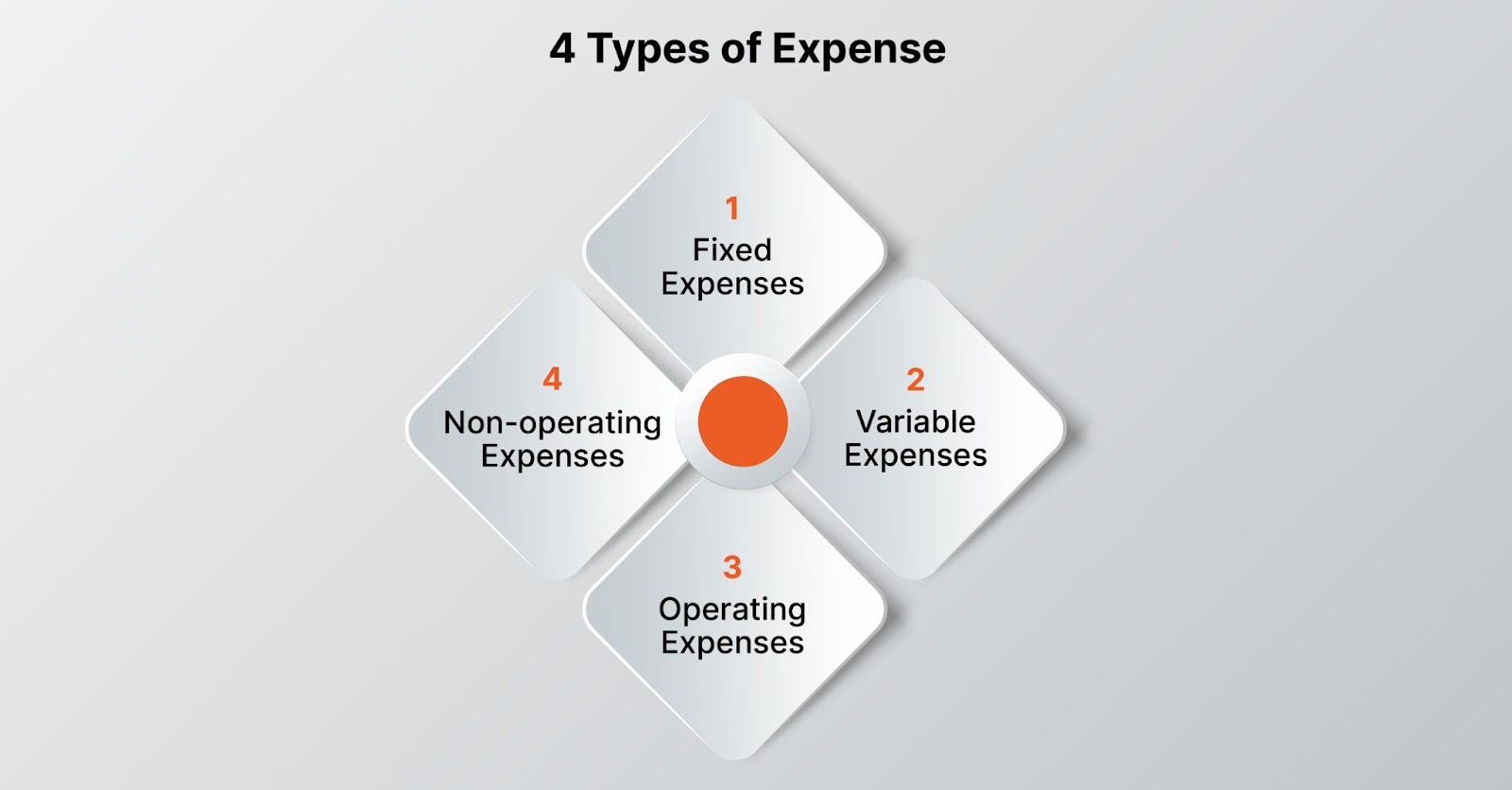 Types of expenses