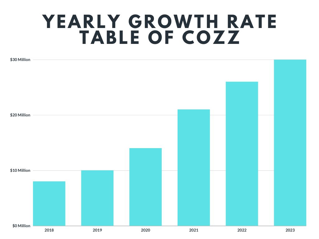 Yearly growth rate table of Cozz