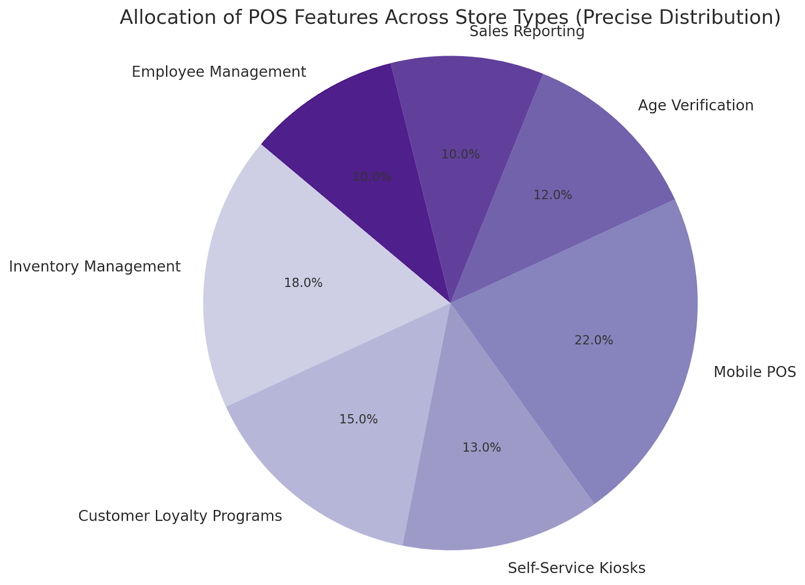 Pie chart depicting allocations pos system features across store types. Design by NRS. 