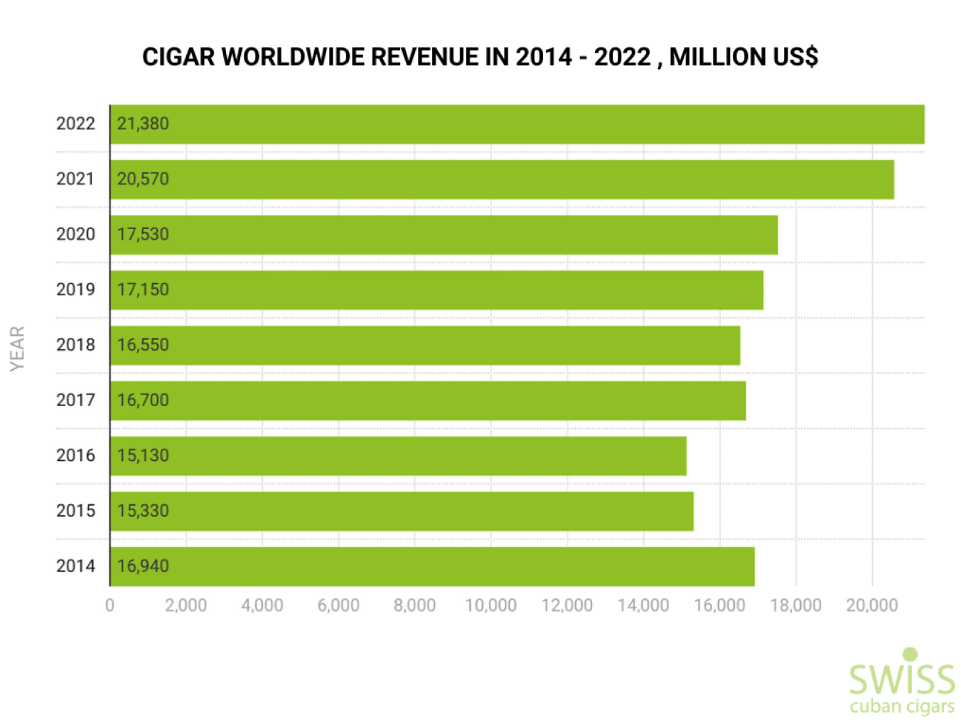 cigar lounge industry worldwide revenue