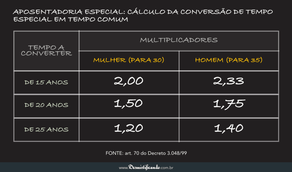 Tabela de fatores da aposentadoria especial