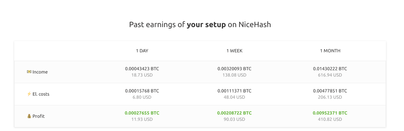 NiceHash profitability calculator for running a bitcoin miner