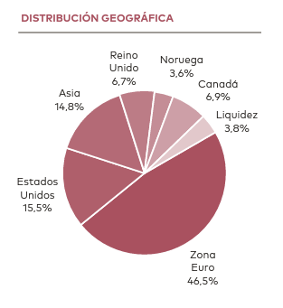 Gráfico 2: Fuente: Ficha Horos Internacional PP 30 de septiembre de 2023