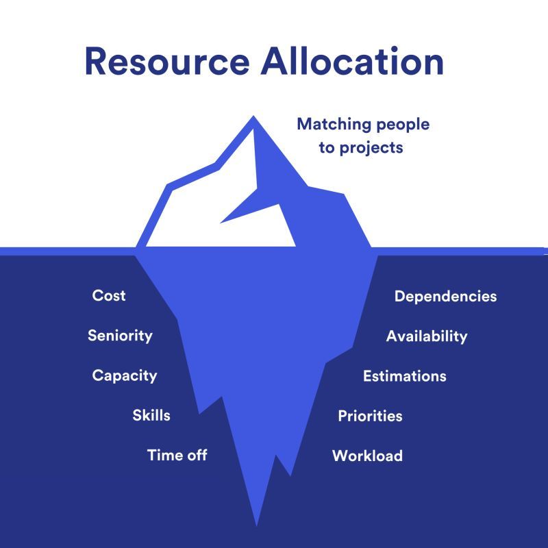 Resource allocation e-commerce practices