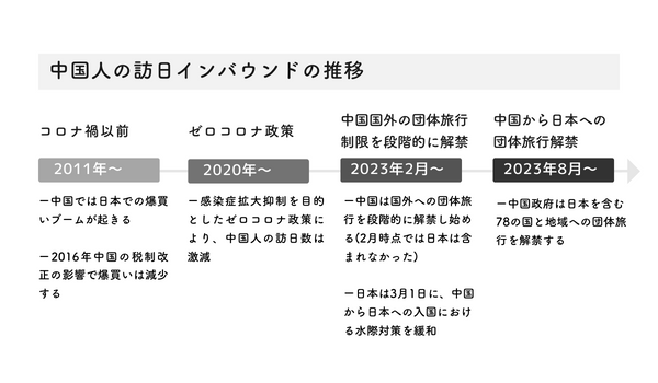 中国人の訪日インバウンドの推移