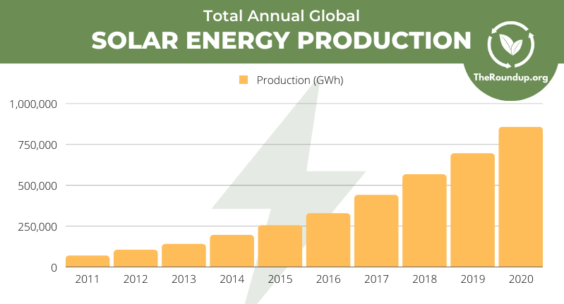 global-annual-solar-energy-production.png