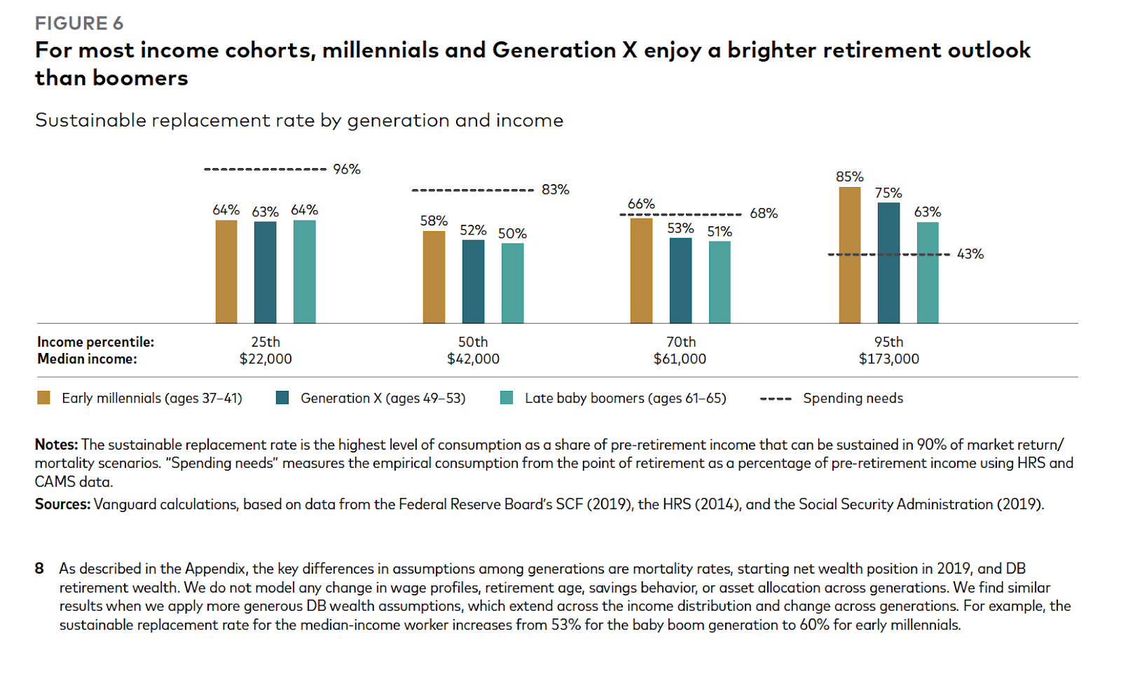 Surprise: Supposedly irresponsible millennials and Gen Xers are better prepared for retirement than baby boomers, report says