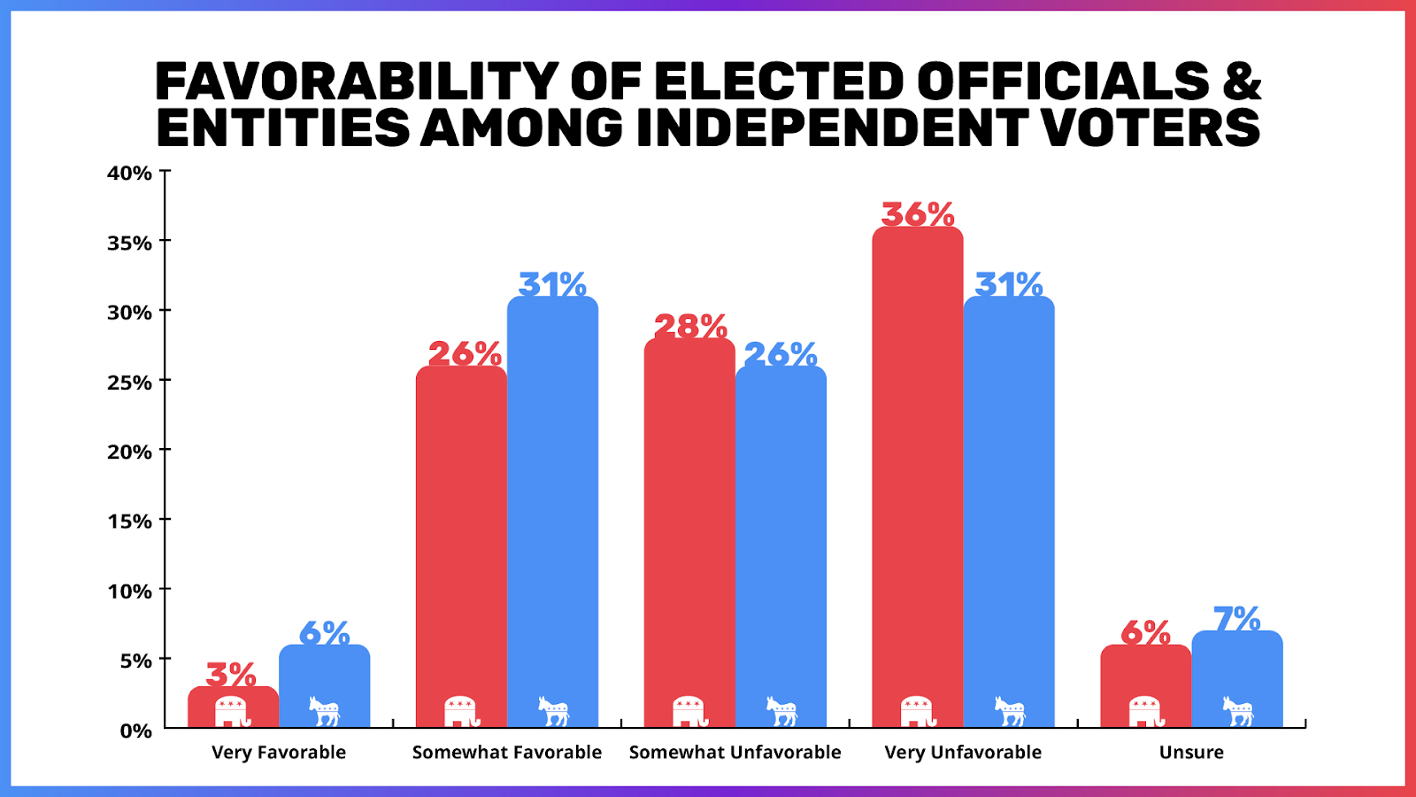 A bar chart titled 'Favorability of Elected Officials & Entities Among Independent Voters.' It shows four sets of bars representing percentages of responses: 'Very Favorable,' 'Somewhat Favorable,' 'Somewhat Unfavorable,' 'Very Unfavorable,' and 'Unsure.' The 'Very Favorable' category has very low percentages, with the blue bar slightly higher than the red. 'Somewhat Favorable' sees the blue bar at 31% overtaking the red. 'Somewhat Unfavorable' is equal for both colors at 26%, while 'Very Unfavorable' has a blue majority at 36%. 'Unsure' is the least, with the blue bar at 7%. Blue represents one political group, red another, indicated by small icons of an elephant for the blue and a donkey for the red.