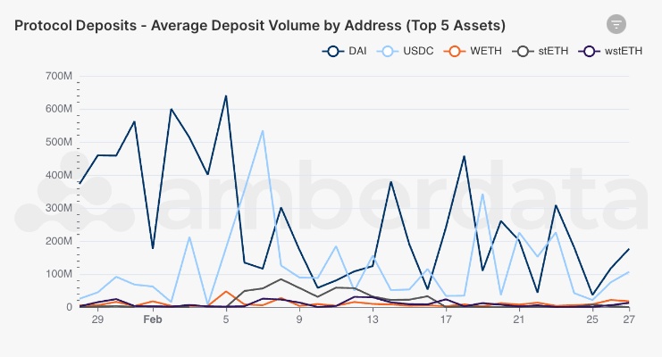 Amberdata API DeFi Lending Average Deposit Volume by Address for the Top 5 Assets. DAI, USDC, WETH, stETH, wstETH