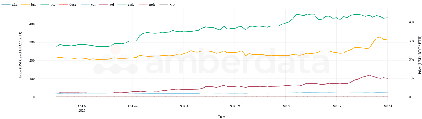 Amberdata API Token prices over Q4 2023, BTC and ETH on the right axis for visual improvement