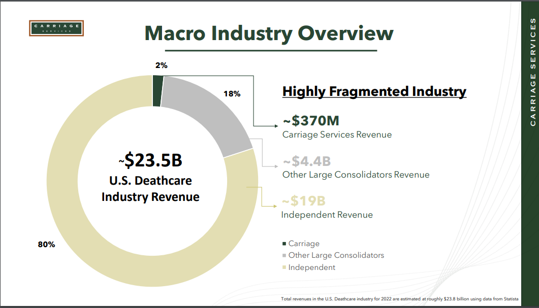 Carriage Services(ticker:CSV) Funeral Care Operator Stock Pitch.
Industry Fragmentation