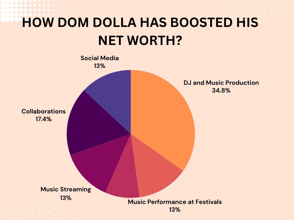 How Dom Dolla Has Boosted His Net Worth