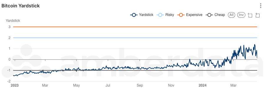 Amberdata Amberlens Bitcoin Yardstick from 2023 to the end of Q1 2024