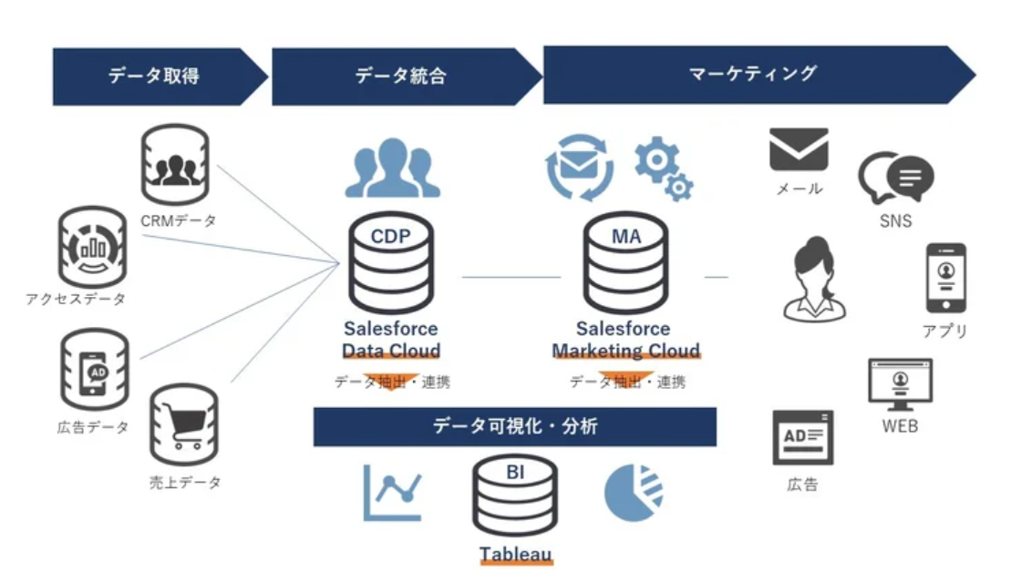 CRM「Salesforce Data Cloud」を活用した支援サービス