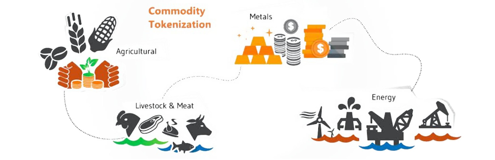 Tokenization of farm assets 