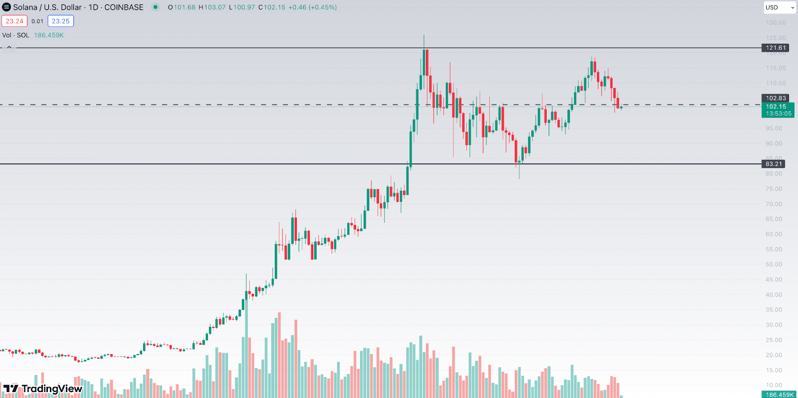 ราคาของ Solana ลดลงเมื่อ altcoin ใหม่โผล่ออกมาเป็นทางเลือกที่มีศักยภาพ - 1