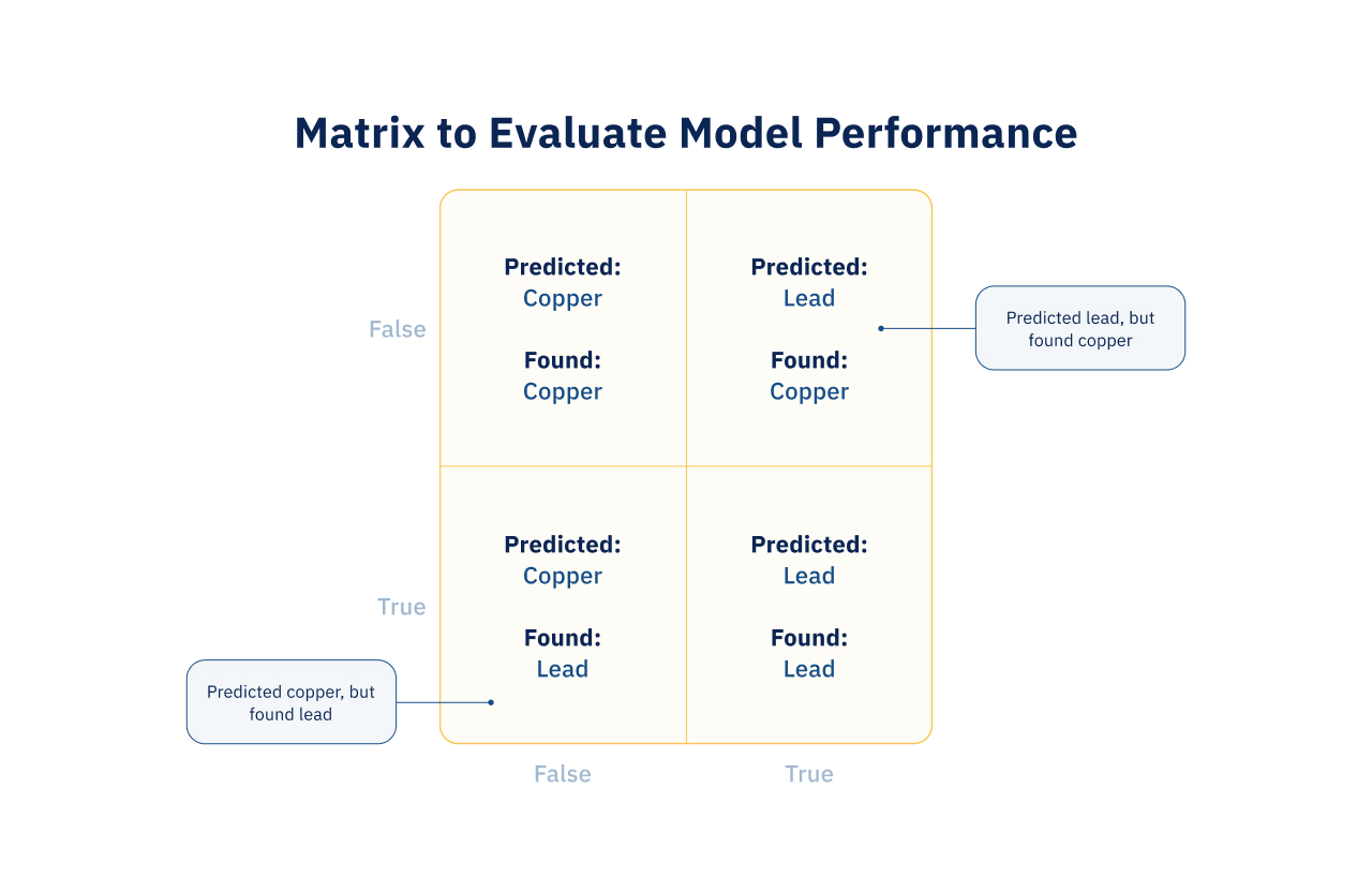 A matrix to evaluate model performance.