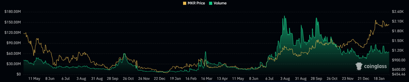 Will Buying Momentum Lead to New Highs for the MKR Crypto?
