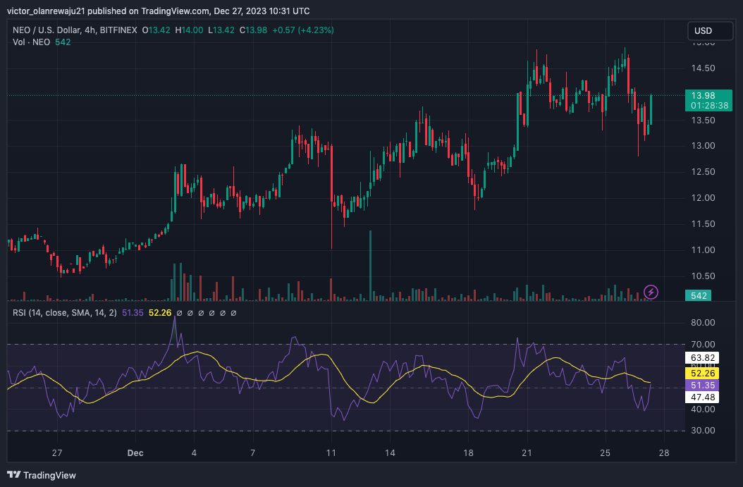 Grafik 4 Jam NEO/USD (Sumber: TradingView)