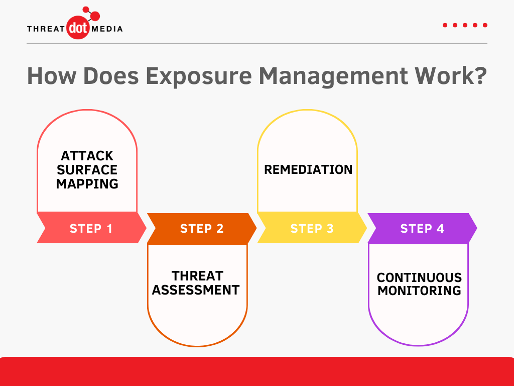 Exposure Management