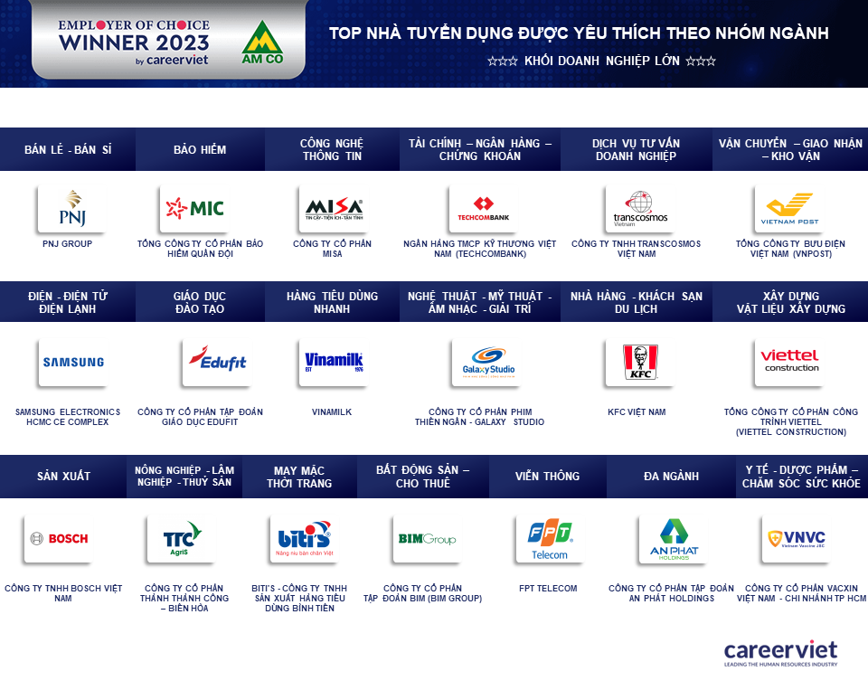 Nhà tuyển dụng yêu thích 2023 theo nhóm ngành - Khối doanh nghiệp lớn