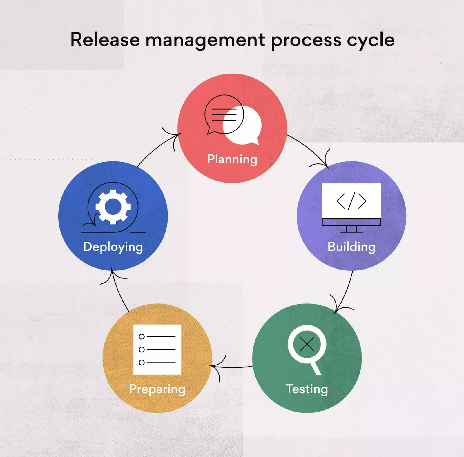 Release management process flow