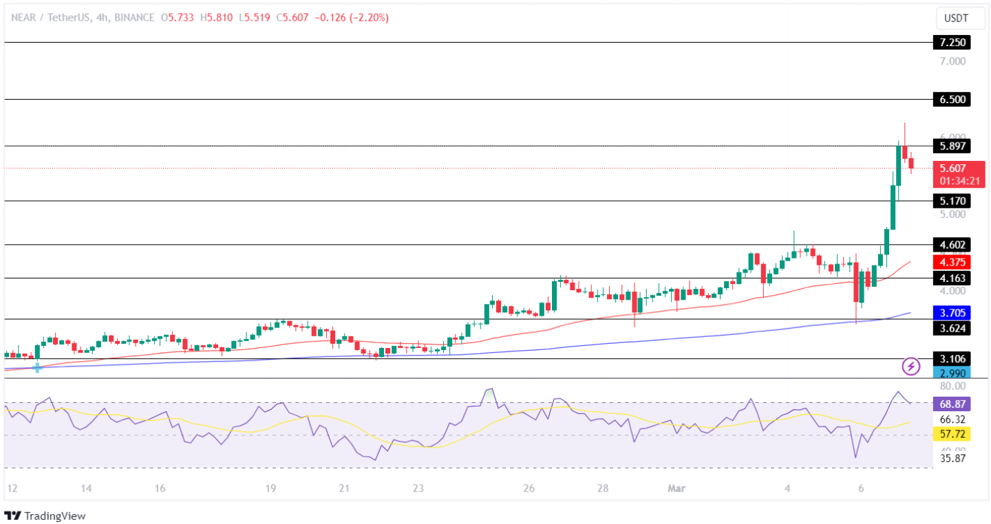 NEAR Price Analysis