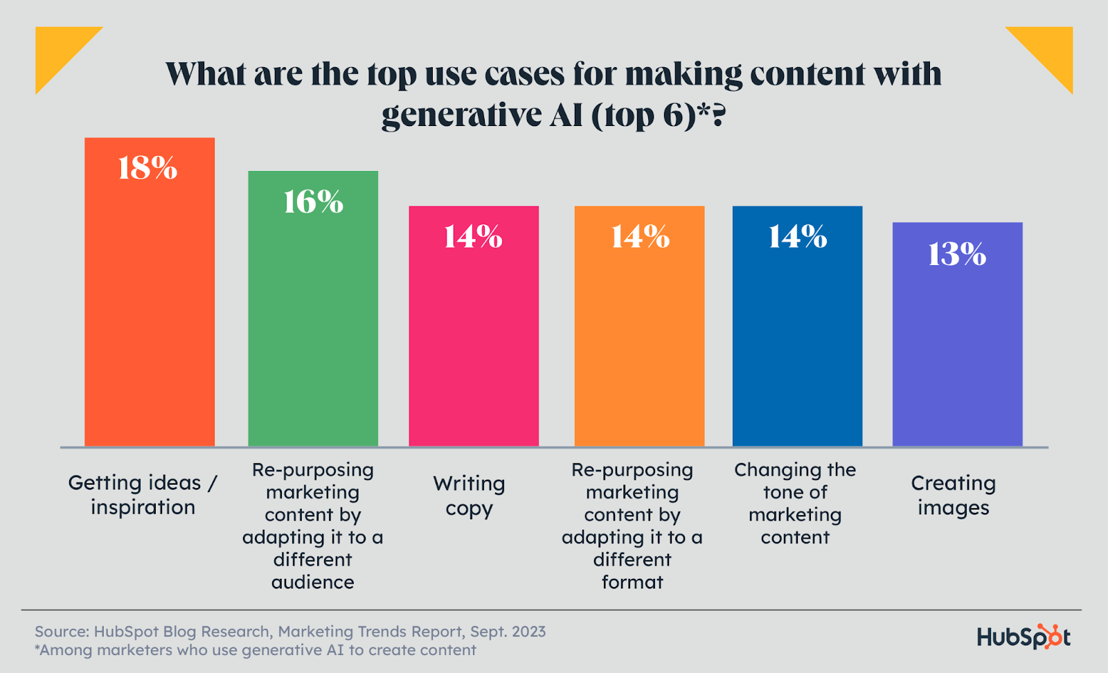 how marketers use ai for content