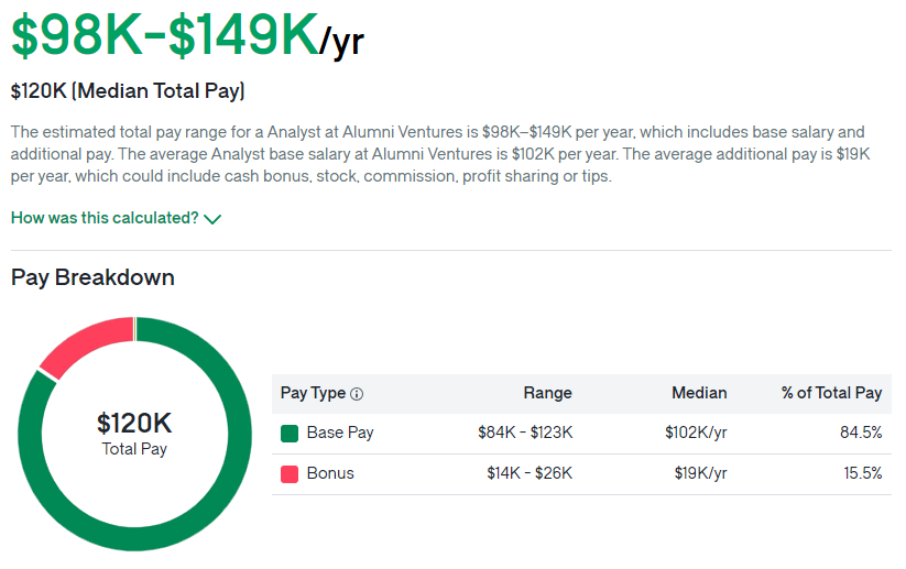 Alumni Ventures salary