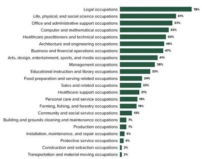 39 Shocking AI Replacing Jobs Statistics (2024 Data)