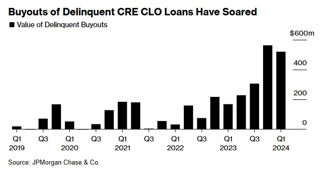 Lenders Race to Buy Back Delinquent Multifamily Mortgage Loans