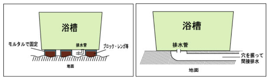 浴槽設置方法